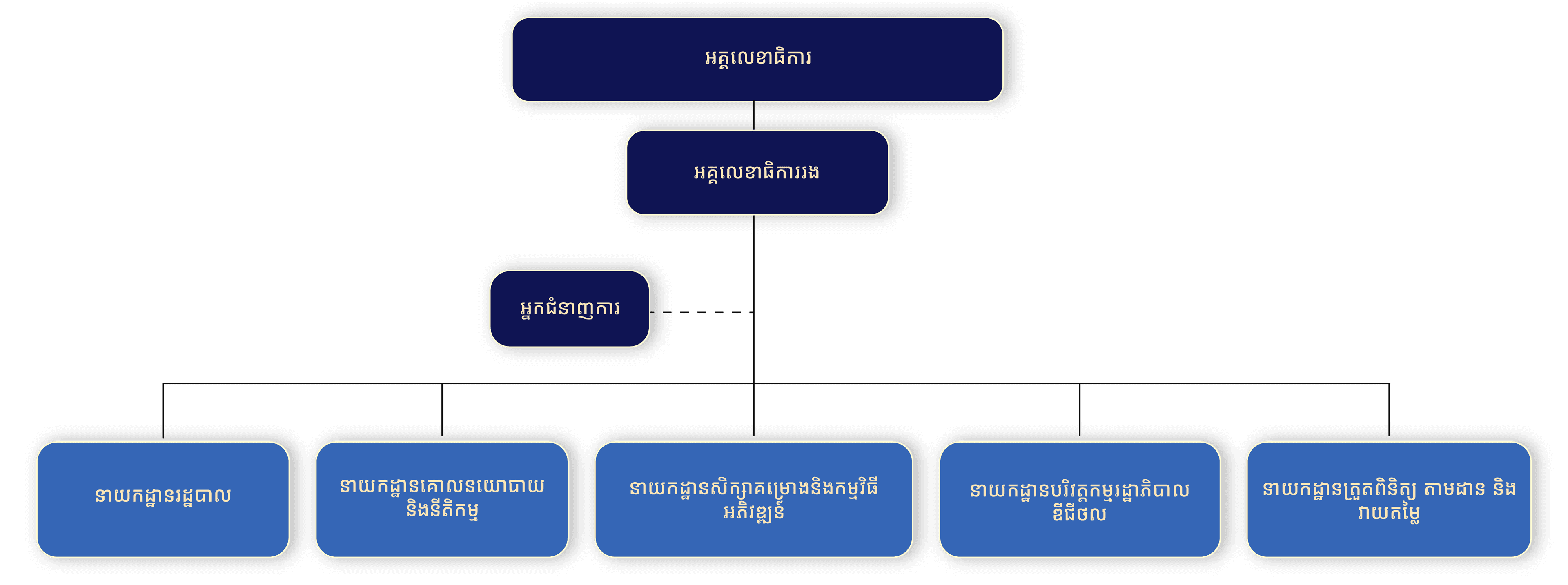 DGC Leader Hierarchy